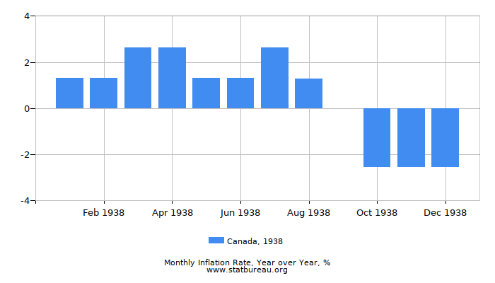 1938 Canada Inflation Rate: Year over Year