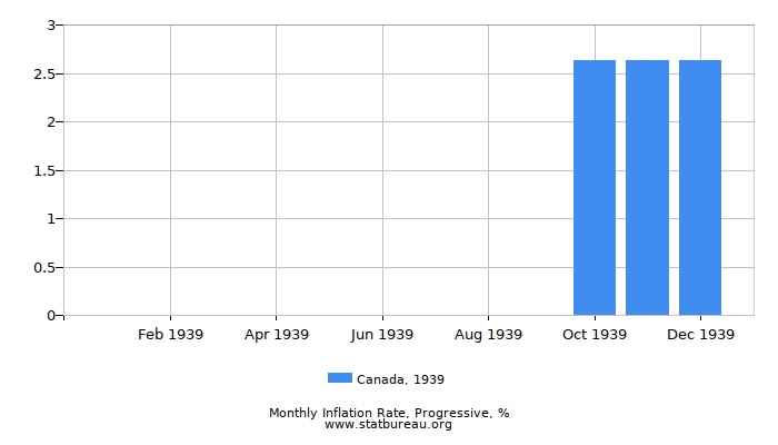 1939 Canada Progressive Inflation Rate