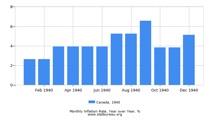 1940 Canada Inflation Rate: Year over Year