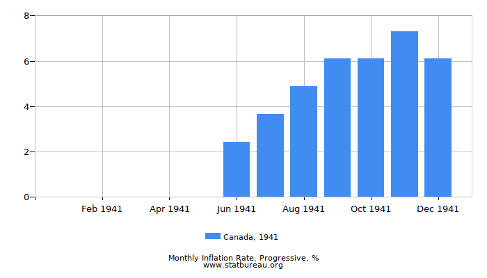 1941 Canada Progressive Inflation Rate