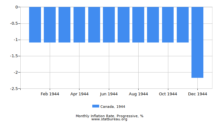 1944 Canada Progressive Inflation Rate