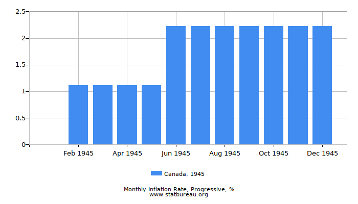 1945 Canada Progressive Inflation Rate