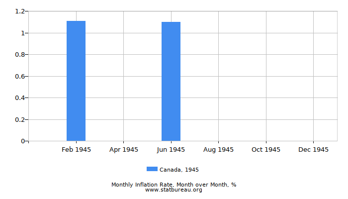 1945 Canada Inflation Rate: Month to Month