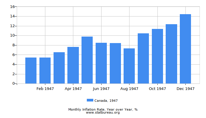 1947 Canada Inflation Rate: Year over Year