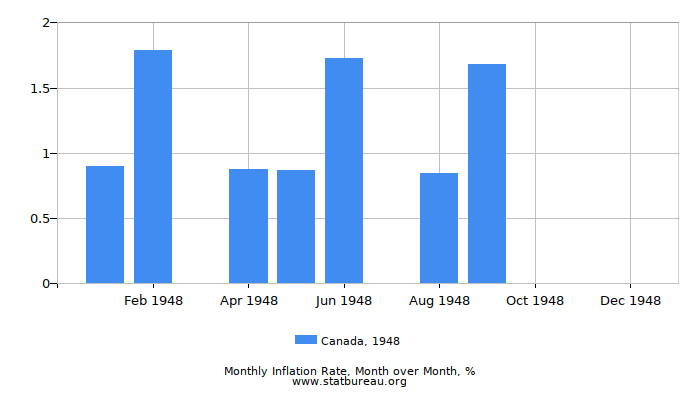 1948 Canada Inflation Rate: Month to Month