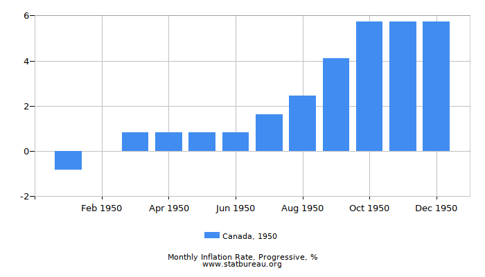 1950 Canada Progressive Inflation Rate