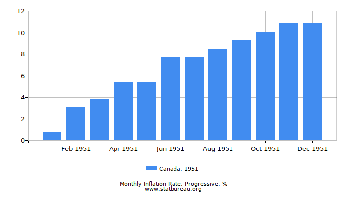 1951 Canada Progressive Inflation Rate