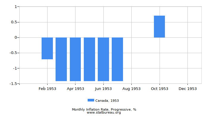 1953 Canada Progressive Inflation Rate