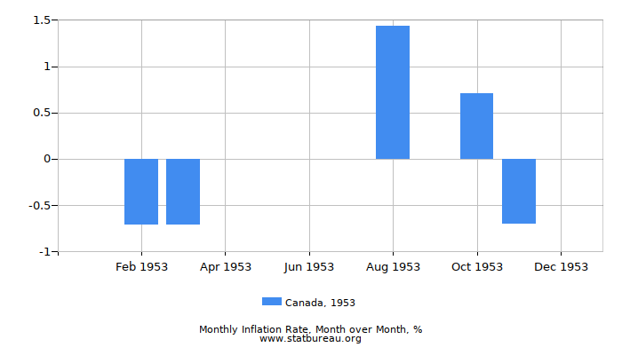 1953 Canada Inflation Rate: Month to Month