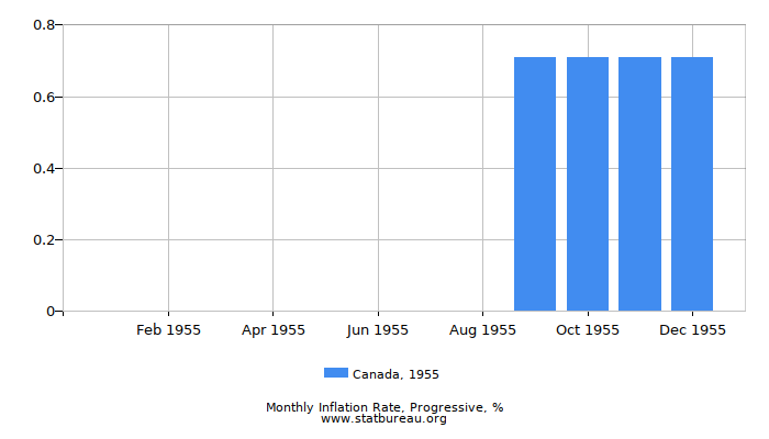 1955 Canada Progressive Inflation Rate