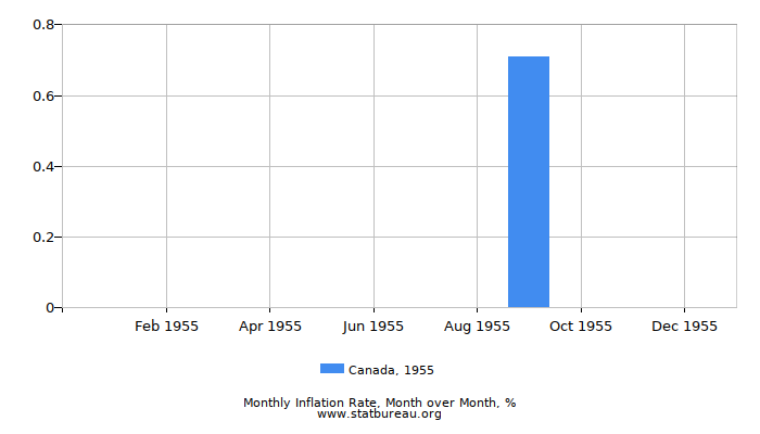 1955 Canada Inflation Rate: Month to Month