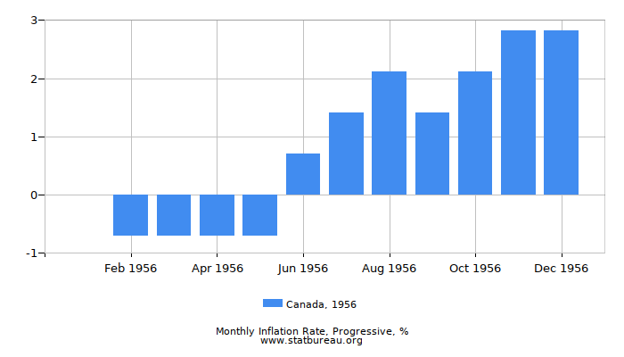 1956 Canada Progressive Inflation Rate