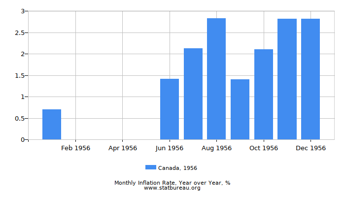 1956 Canada Inflation Rate: Year over Year