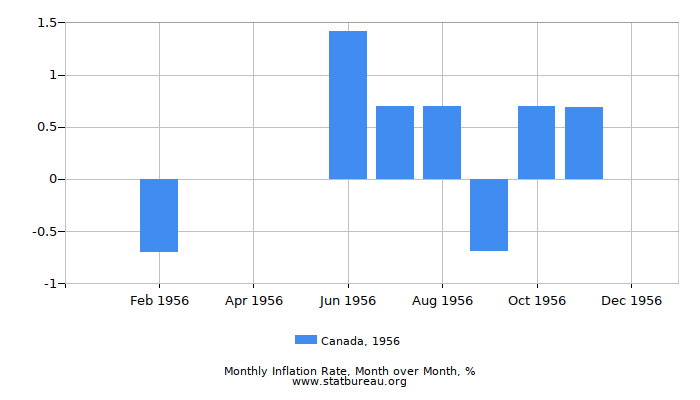 1956 Canada Inflation Rate: Month to Month