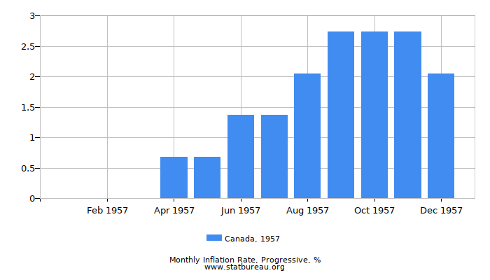1957 Canada Progressive Inflation Rate