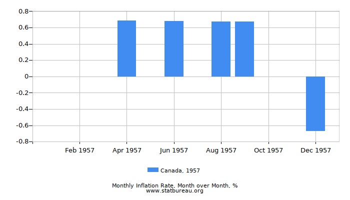 1957 Canada Inflation Rate: Month to Month