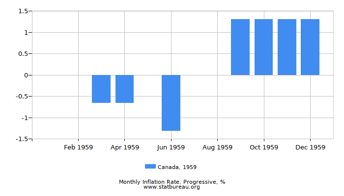 1959 Canada Progressive Inflation Rate