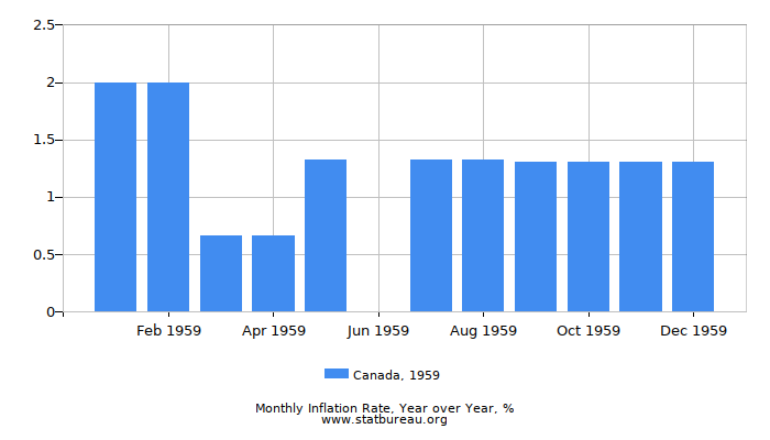 1959 Canada Inflation Rate: Year over Year