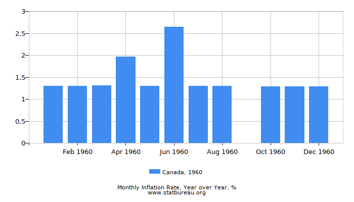1960 Canada Inflation Rate: Year over Year
