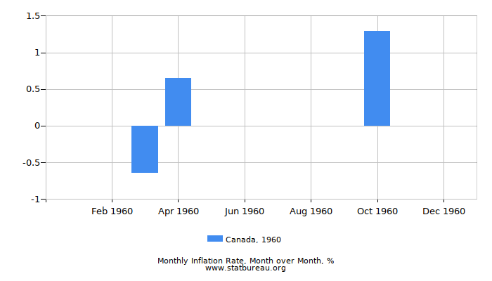 1960 Canada Inflation Rate: Month to Month