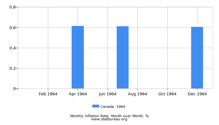 1964 Canada Inflation Rate: Month to Month