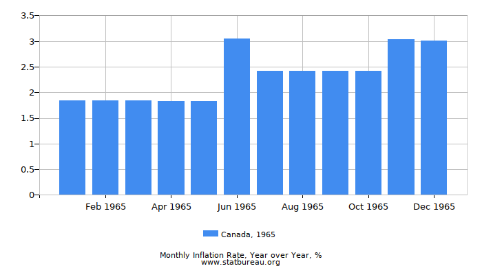 1965 Canada Inflation Rate: Year over Year
