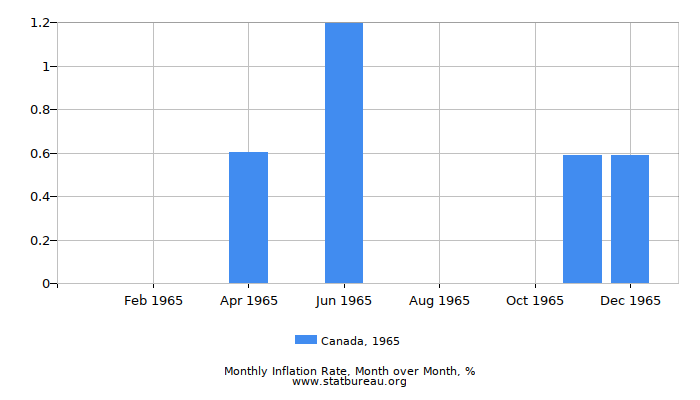 1965 Canada Inflation Rate: Month to Month