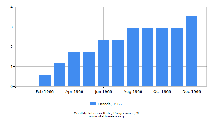 1966 Canada Progressive Inflation Rate