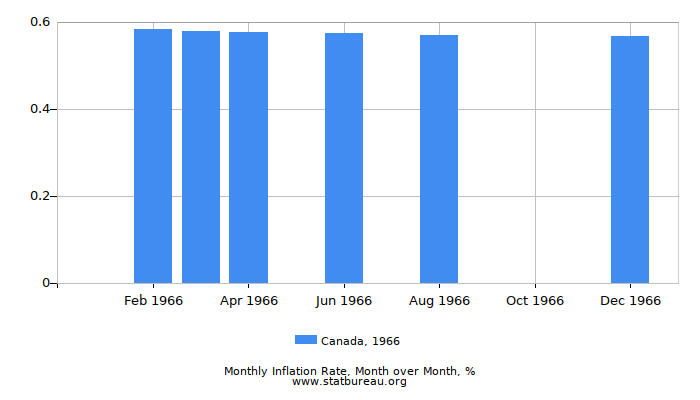 1966 Canada Inflation Rate: Month to Month