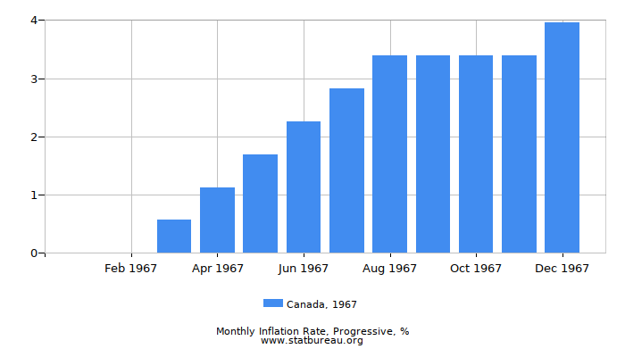 1967 Canada Progressive Inflation Rate