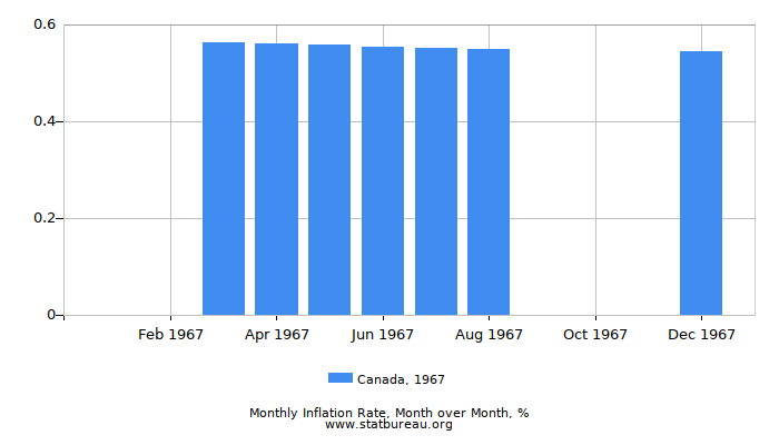 1967 Canada Inflation Rate: Month to Month
