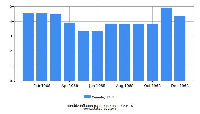 1968 Canada Inflation Rate: Year over Year