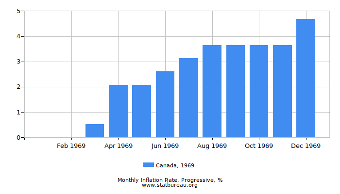 1969 Canada Progressive Inflation Rate
