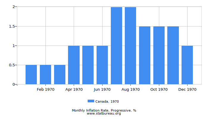 1970 Canada Progressive Inflation Rate