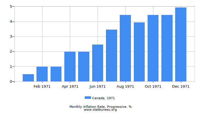 1971 Canada Progressive Inflation Rate