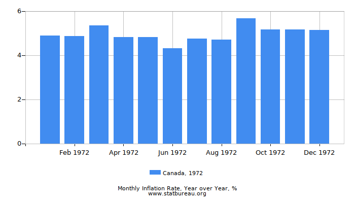 1972 Canada Inflation Rate: Year over Year