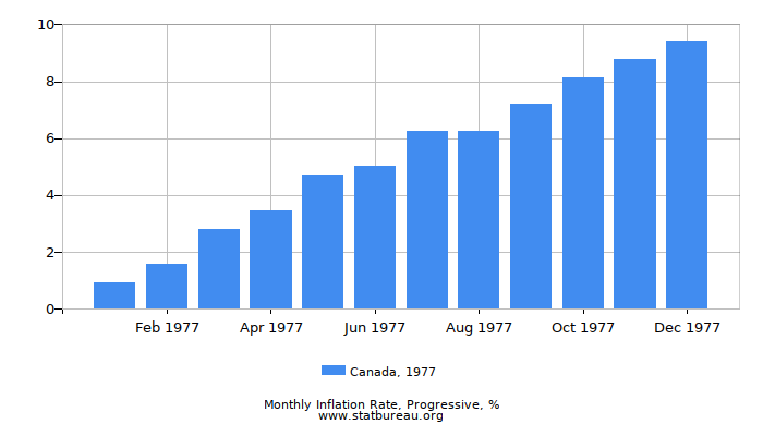 1977 Canada Progressive Inflation Rate
