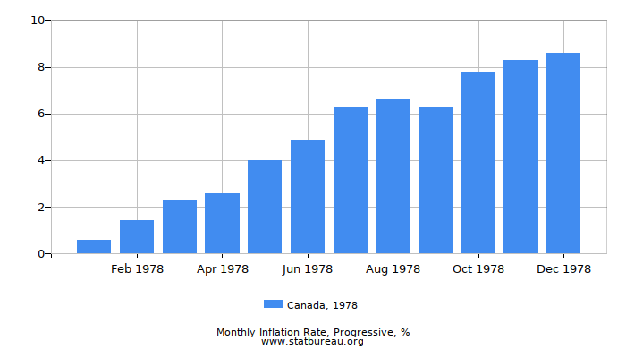 1978 Canada Progressive Inflation Rate