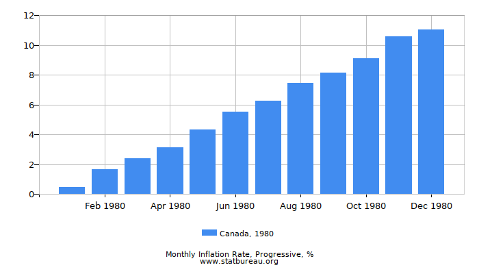 1980 Canada Progressive Inflation Rate