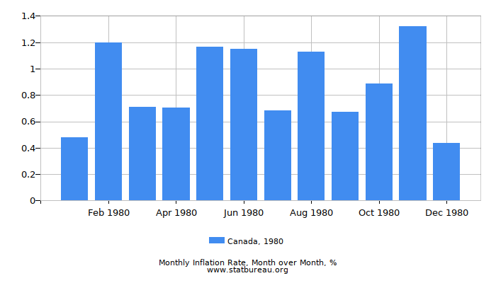 1980 Canada Inflation Rate: Month to Month