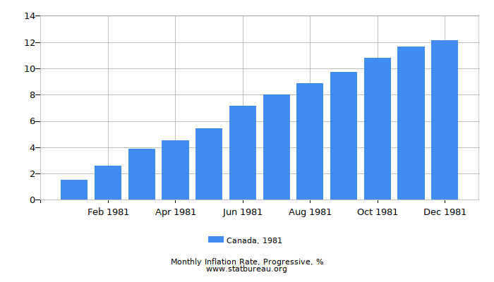 1981 Canada Progressive Inflation Rate