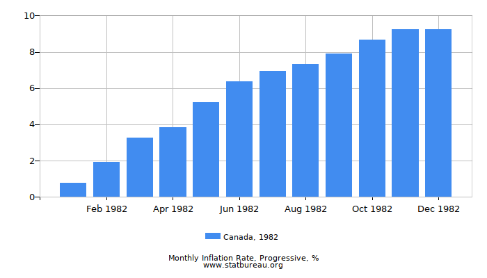 1982 Canada Progressive Inflation Rate