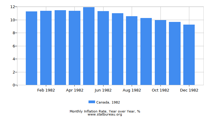1982 Canada Inflation Rate: Year over Year
