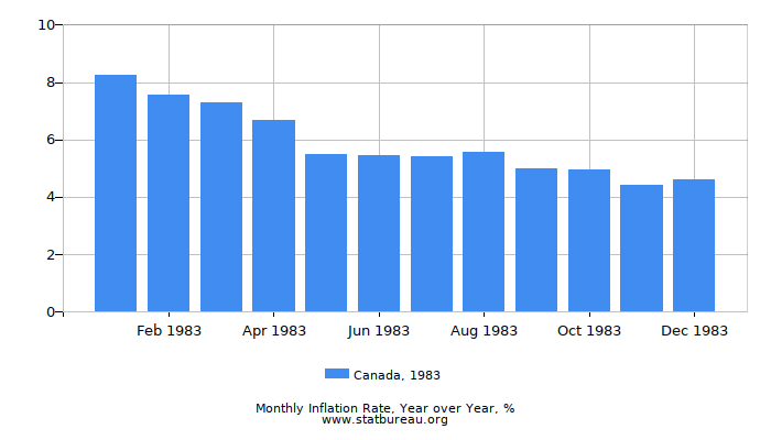 1983 Canada Inflation Rate: Year over Year
