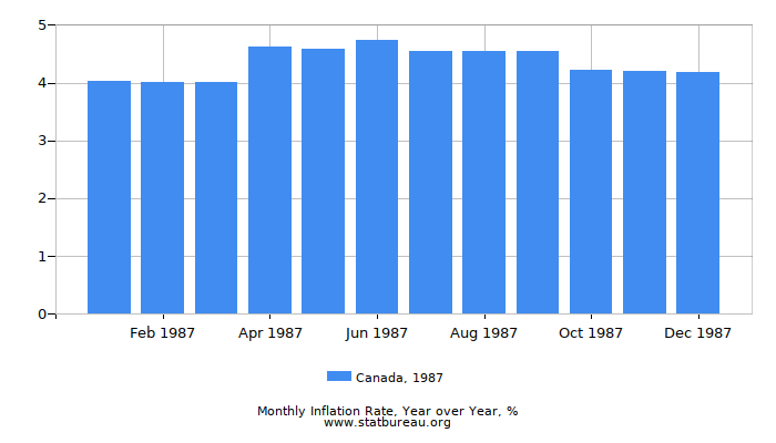 1987 Canada Inflation Rate: Year over Year
