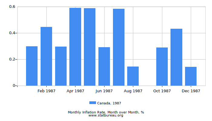 1987 Canada Inflation Rate: Month to Month