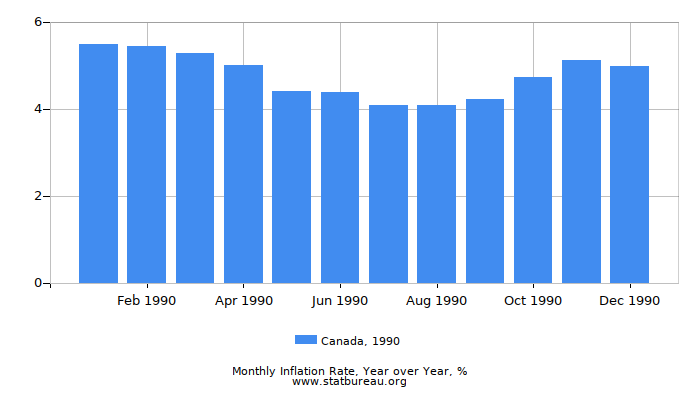 1990 Canada Inflation Rate: Year over Year