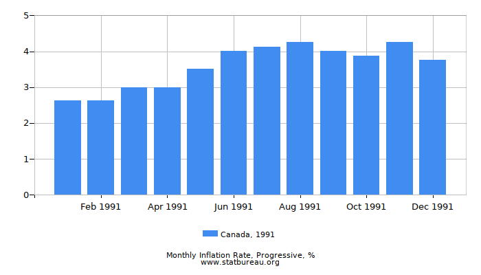 1991 Canada Progressive Inflation Rate