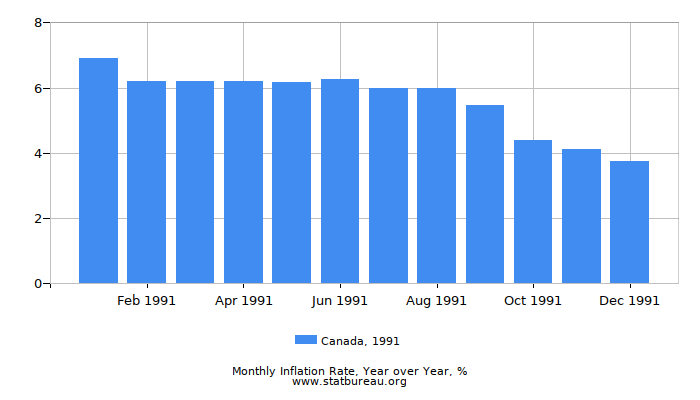 1991 Canada Inflation Rate: Year over Year