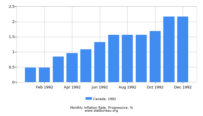 1992 Canada Progressive Inflation Rate